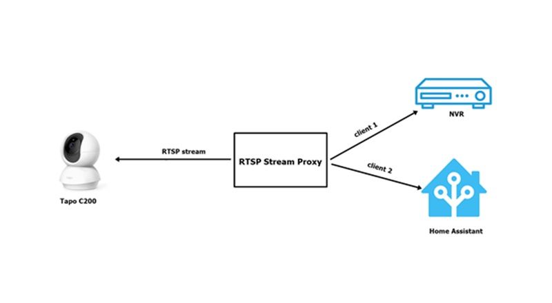 มาสร้าง RTSP Stream Proxy ใช้งานกันเถอะ