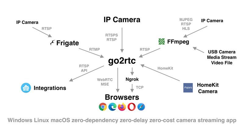วิธีใช้งาน go2rtc สำหรับ Home Assistant