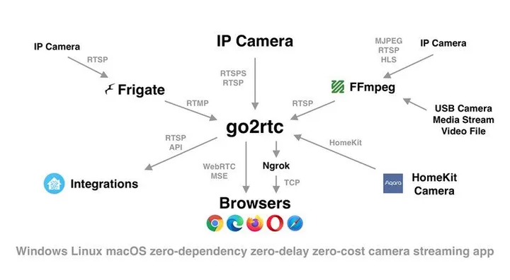 วิธีใช้งาน go2rtc สำหรับ Home Assistant