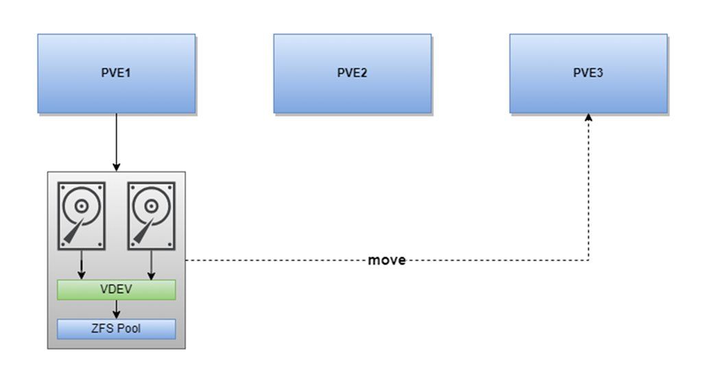 วิธีย้าย ZFS Storage ไปยังเครื่องอื่น