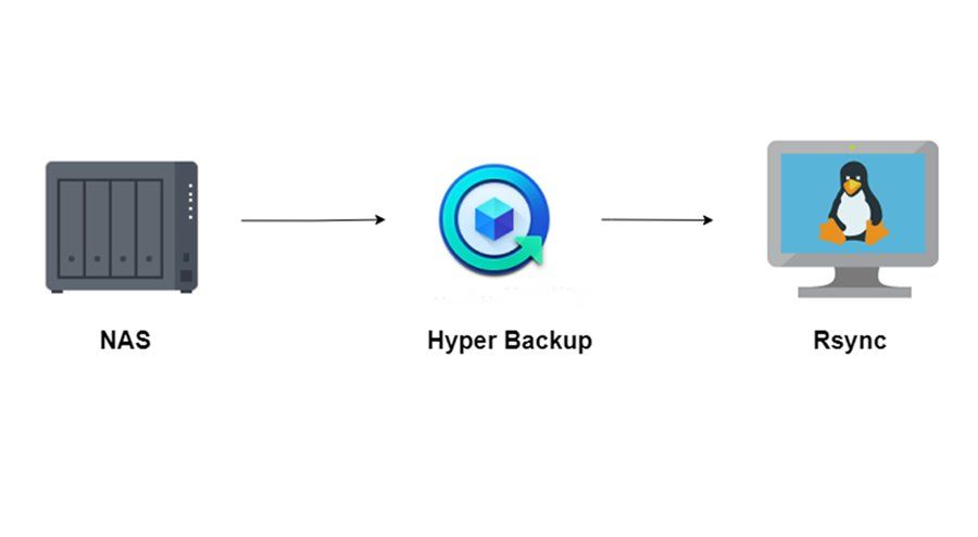 Synology off-site backup ข้อมูลด้วย rsync