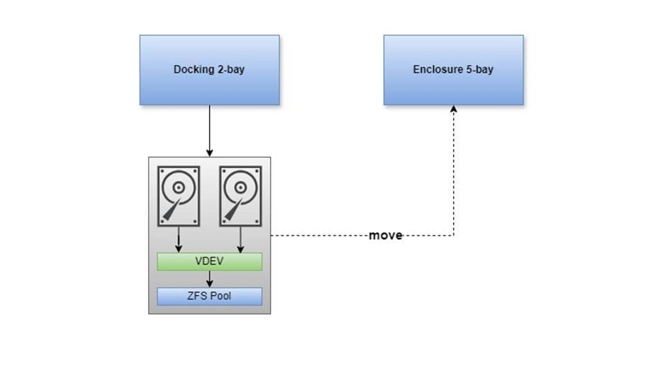 วิธีย้าย Disk ZFS ไปใช้งาน Enclosure 5-bay