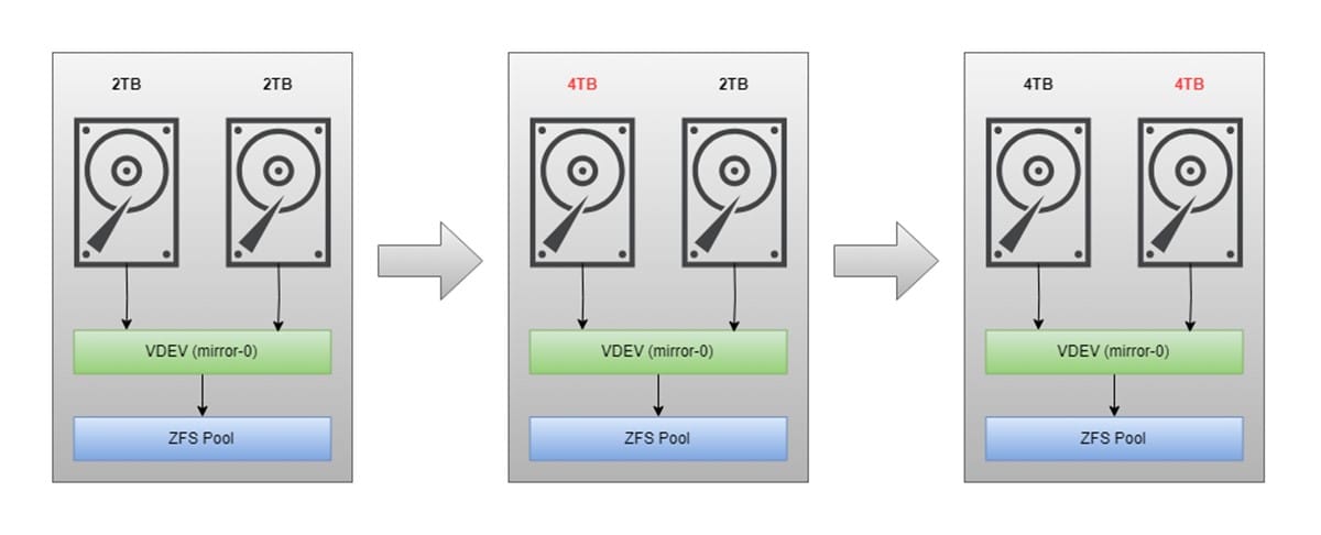 ขยายพื้นที่ ZFS Pool (mirror) โดยใช้ VDEV เดิม