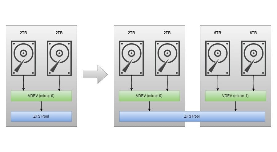 ขยายพื้นที่ ZFS Pool (mirror)