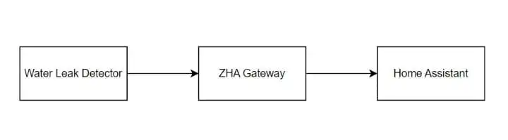Zigbee Water Leak Detector