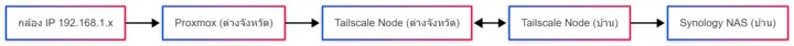 เพิ่มความเร็ว Tailscale Subnet Router บน Proxmox
